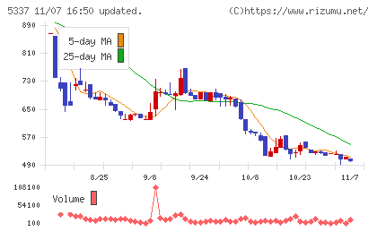 ダントーホールディングスチャート