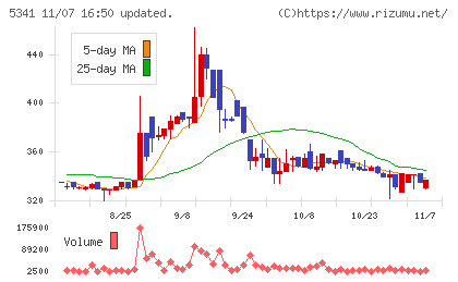 ＡＳＡＨＩ　ＥＩＴＯホールディングスチャート