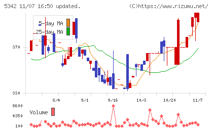 ジャニス工業チャート