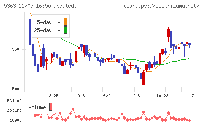 ＴＹＫチャート