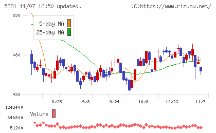 マイポックスチャート