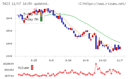 東京製鐵チャート
