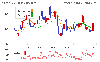 大阪製鐵チャート