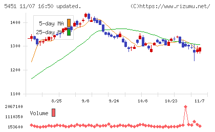 ヨドコウチャート