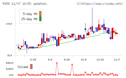 高砂鐵工チャート