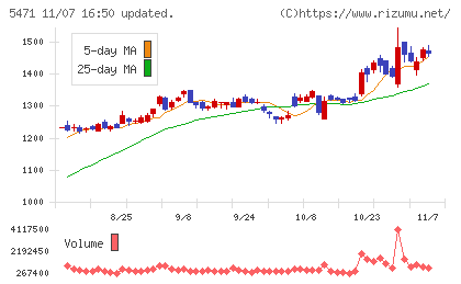 大同特殊鋼チャート