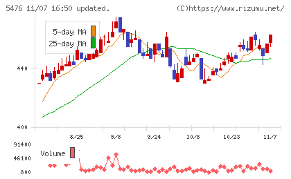 日本高周波鋼業チャート