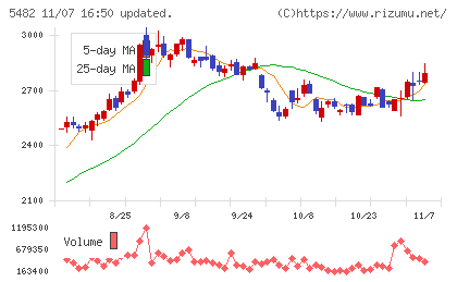 愛知製鋼チャート