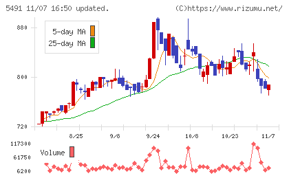 日本金属チャート