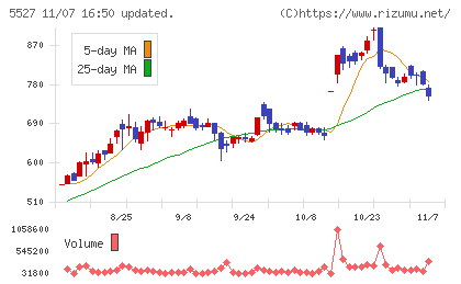 ｐｒｏｐｅｒｔｙ　ｔｅｃｈｎｏｌｏｇｉｅｓチャート