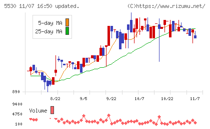 日本システムバンクチャート