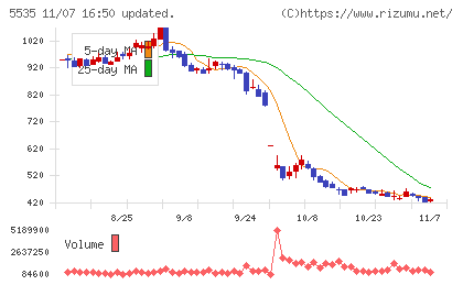 ミガロホールディングスチャート