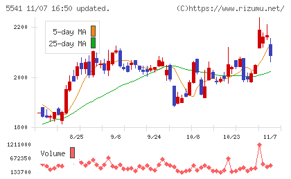 大平洋金属チャート