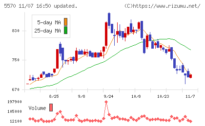 ジェノバチャート