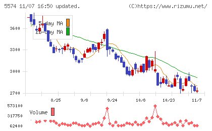 ＡＢＥＪＡチャート