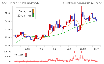 ＡＲアドバンストテクノロジチャート