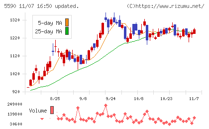 ネットスターズチャート
