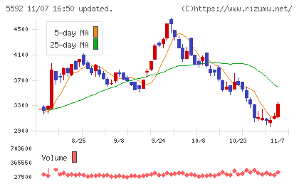 くすりの窓口チャート