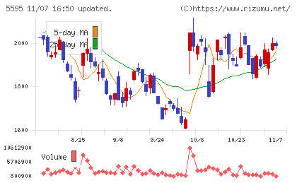 ＱＰＳ研究所チャート