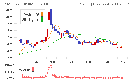 日本鋳鉄管チャート