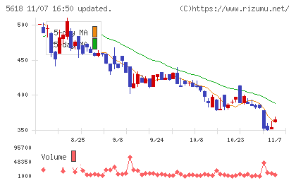 ナイルチャート