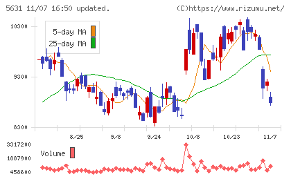 日本製鋼所チャート