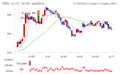 日亜鋼業チャート