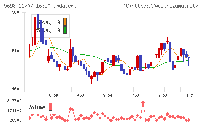 エンビプロ・ホールディングスチャート