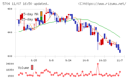 ＪＭＣチャート