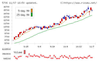三井金属チャート
