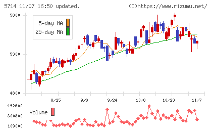 ＤＯＷＡホールディングスチャート