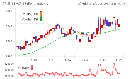 古河機械金属チャート