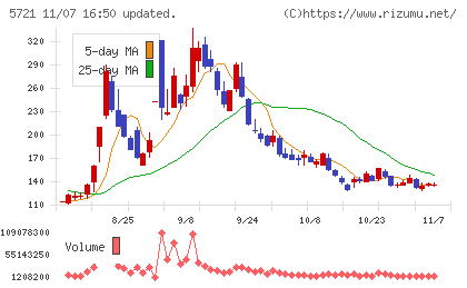 エス・サイエンスチャート