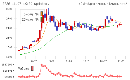 大阪チタニウムテクノロジーズチャート
