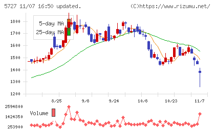東邦チタニウムチャート