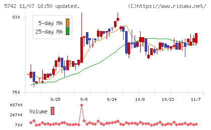 エヌアイシ・オートテックチャート