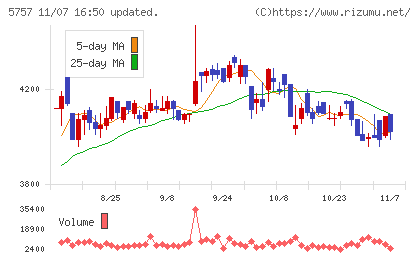 ＣＫサンエツチャート