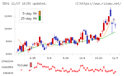 古河電気工業チャート