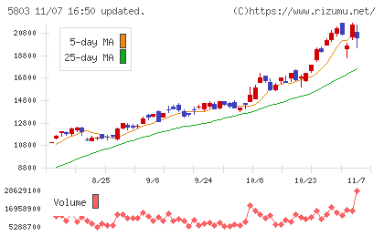 フジクラチャート