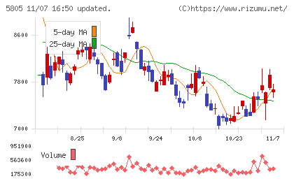 ＳＷＣＣチャート