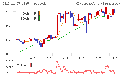 カナレ電気チャート