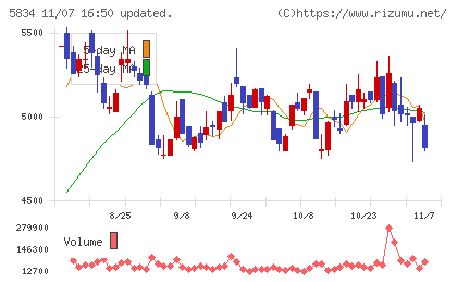 ＳＢＩリーシングサービスチャート