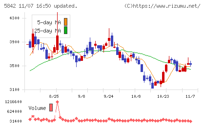 インテグラルチャート