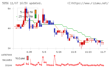 エルアイイーエイチチャート
