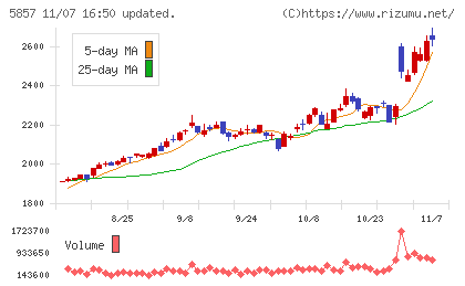 ＡＲＥホールディングスチャート