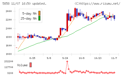 ＳＴＧチャート