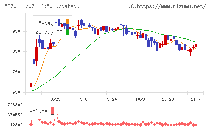 ナルネットコミュニケーションズチャート