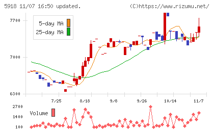 瀧上工業チャート