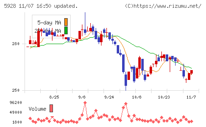 アルメタックスチャート