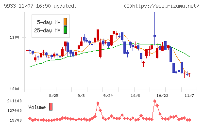 アルインコチャート